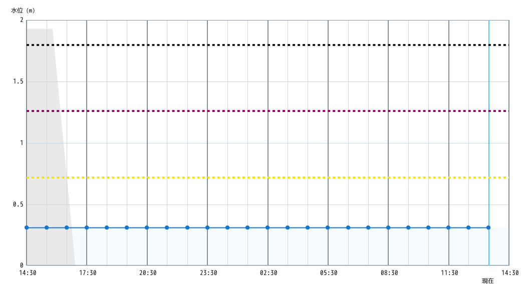 水位グラフ 1時間