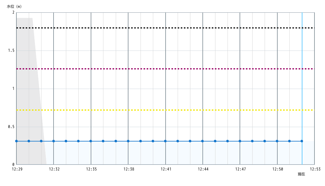 水位グラフ 1分間