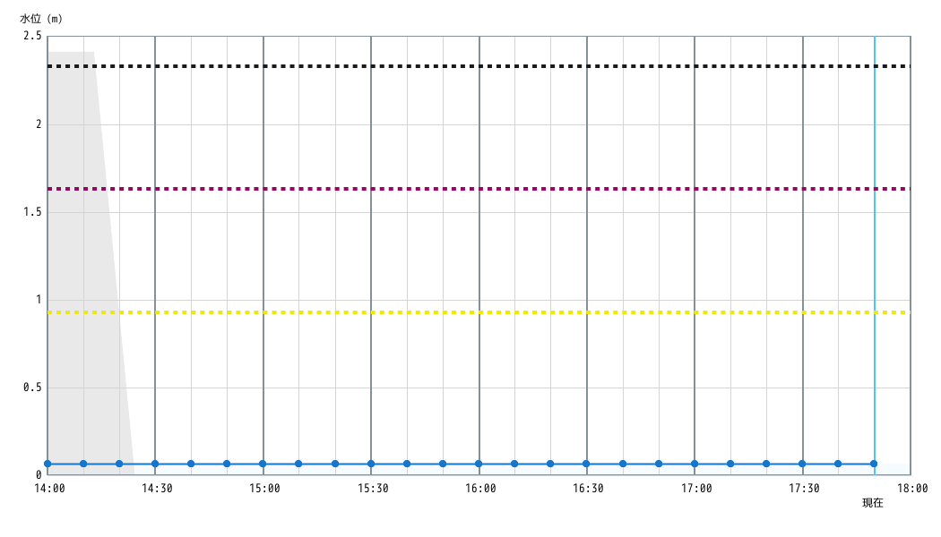 水位グラフ