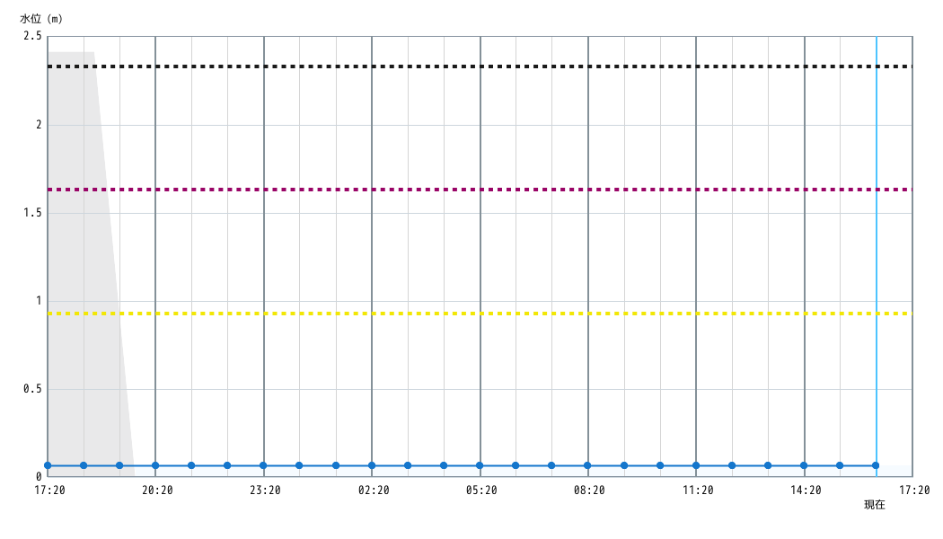 水位グラフ 1時間