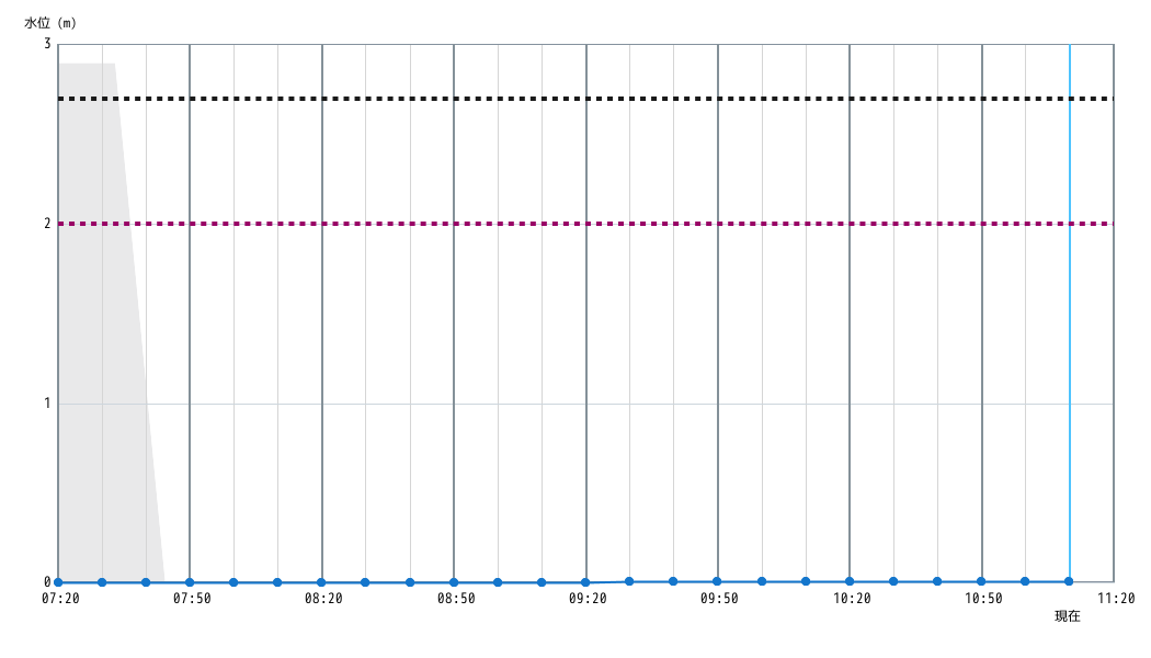 水位グラフ
