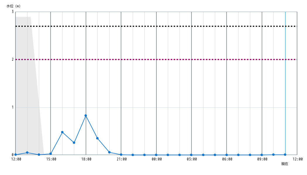 水位グラフ 1時間