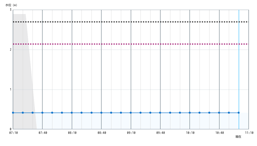 水位グラフ