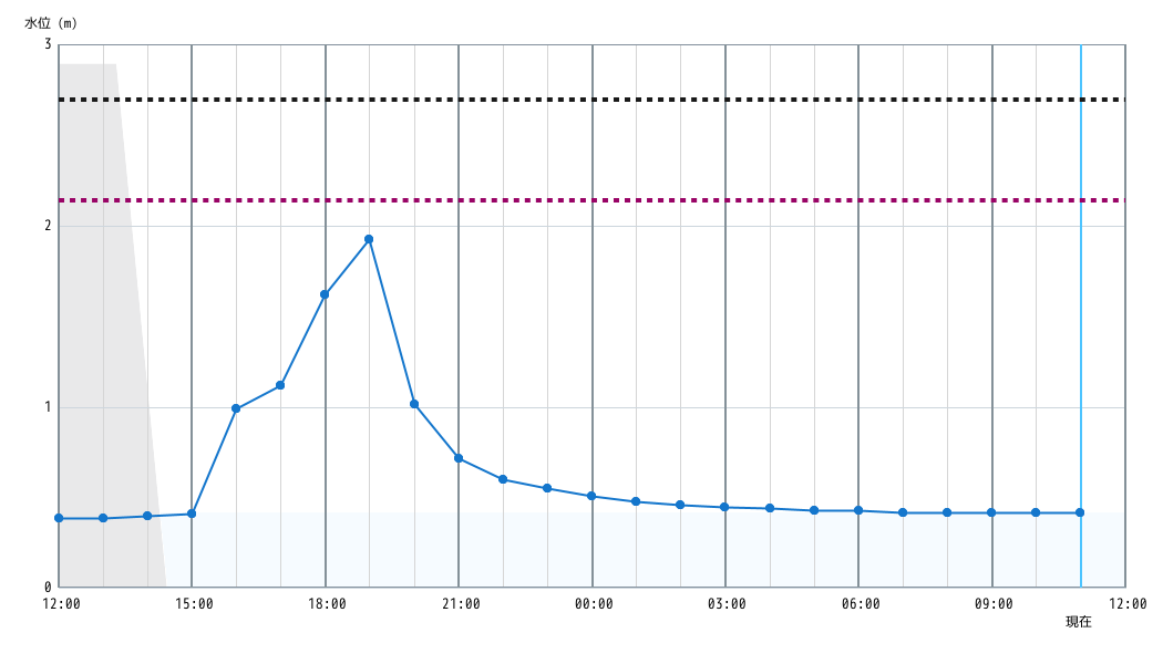 水位グラフ 1時間