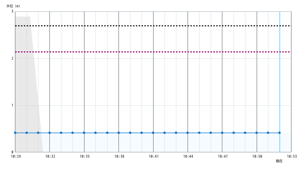 水位グラフ 1分間