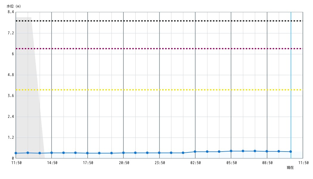 水位グラフ 1時間