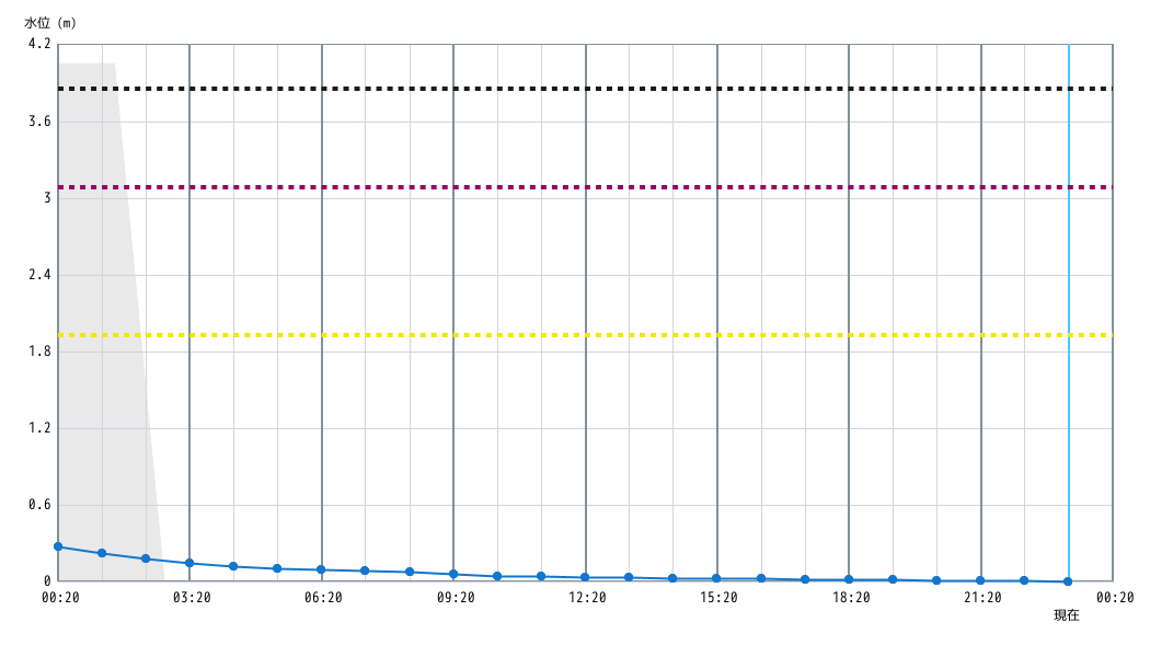 水位グラフ 1時間