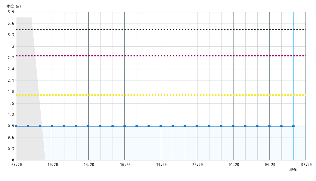 水位グラフ 1時間