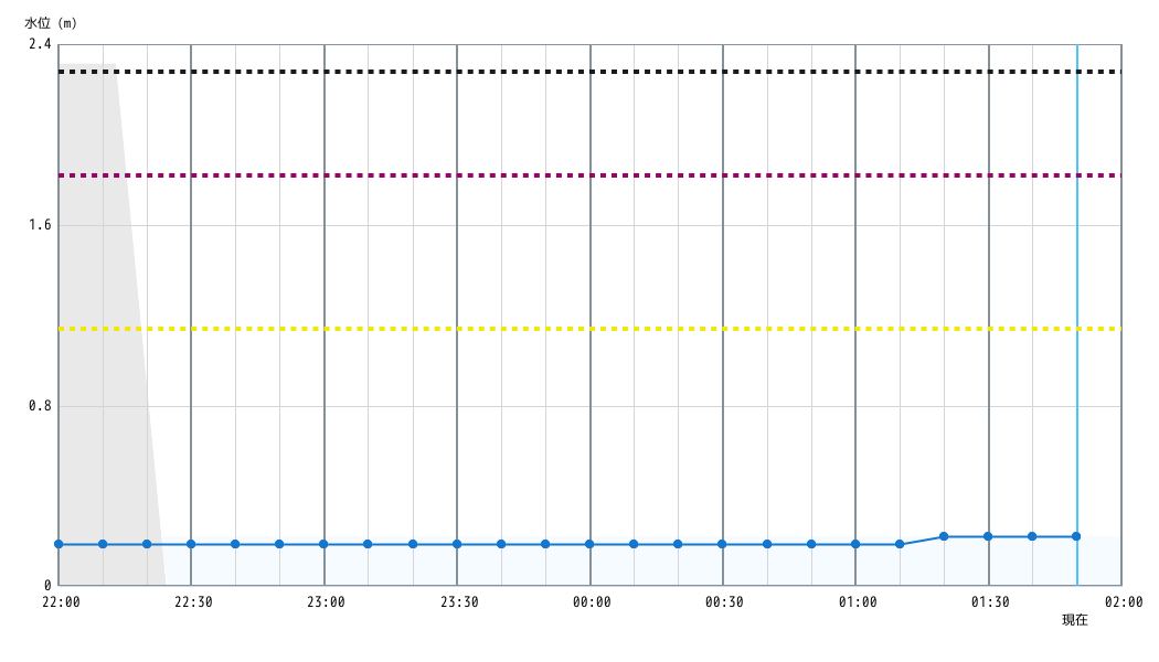 水位グラフ