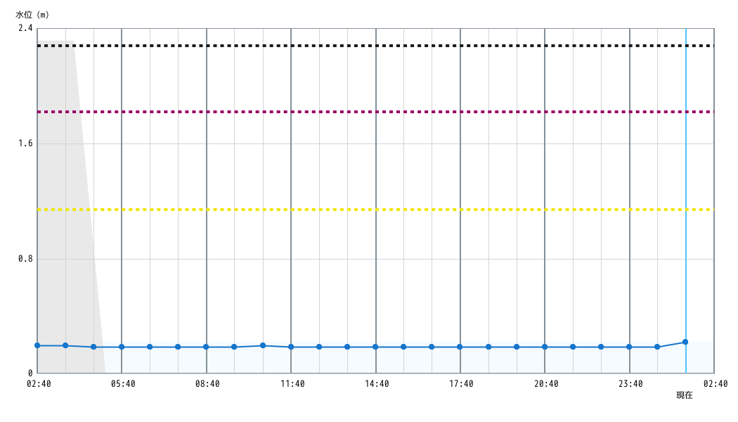 水位グラフ 1時間