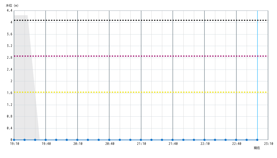 水位グラフ