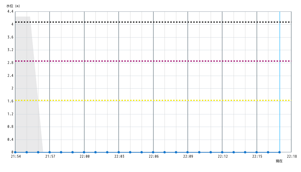 水位グラフ 1分間