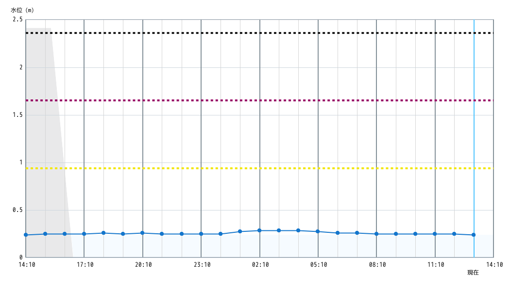 水位グラフ 1時間