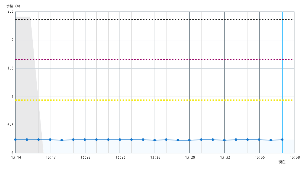 水位グラフ 1分間