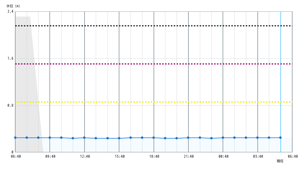 水位グラフ 1時間