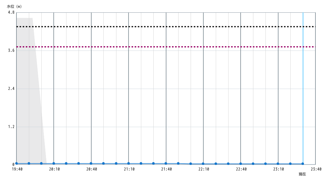 水位グラフ