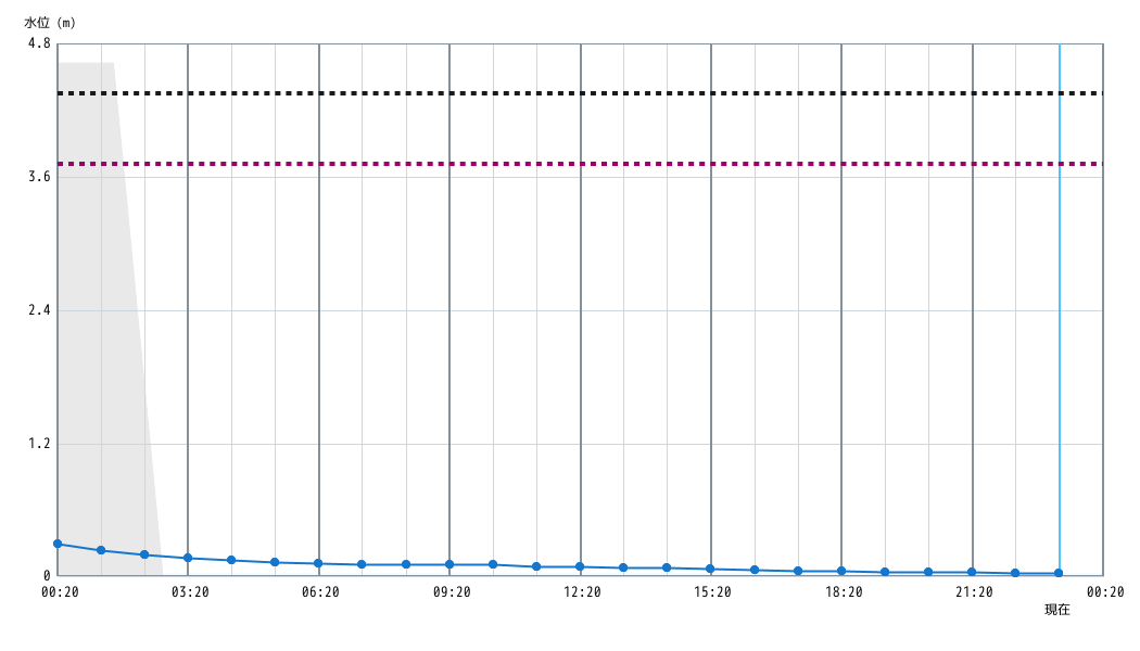 水位グラフ 1時間