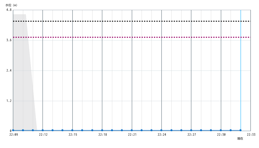 水位グラフ 1分間