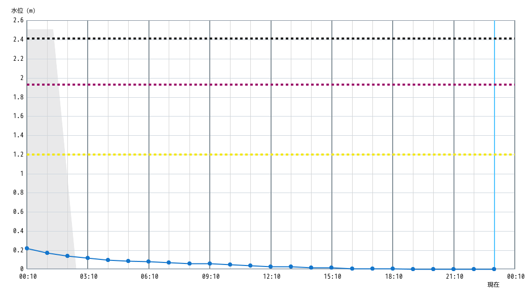 水位グラフ 1時間