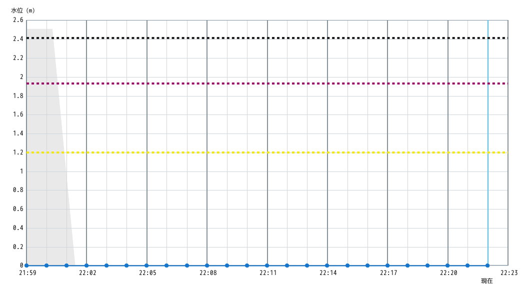水位グラフ 1分間