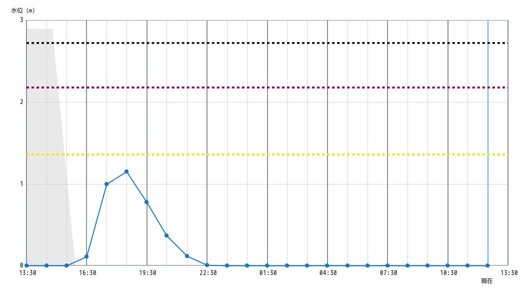 水位グラフ 1時間