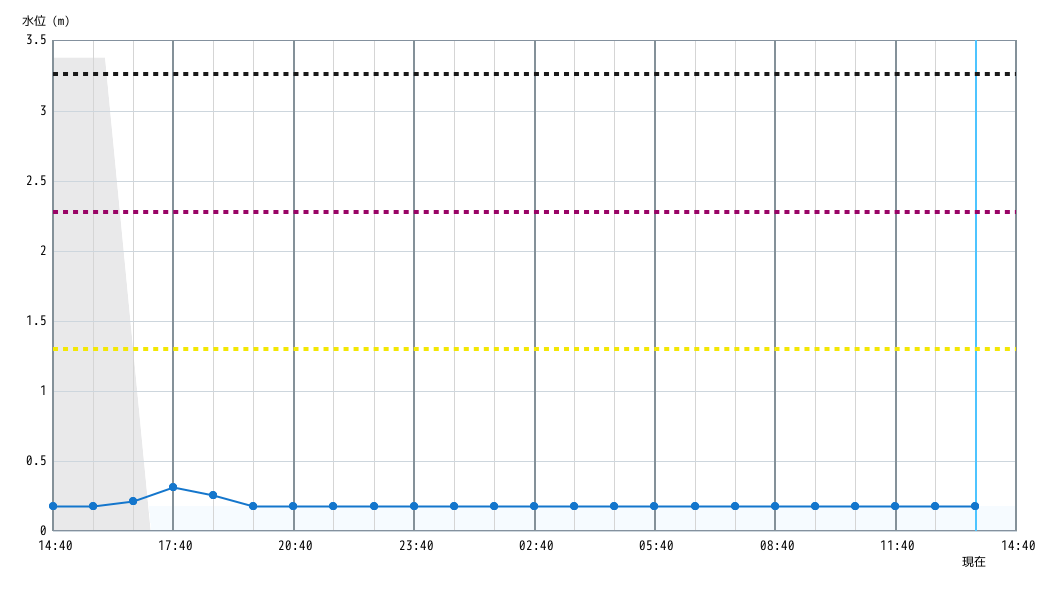 水位グラフ 1時間