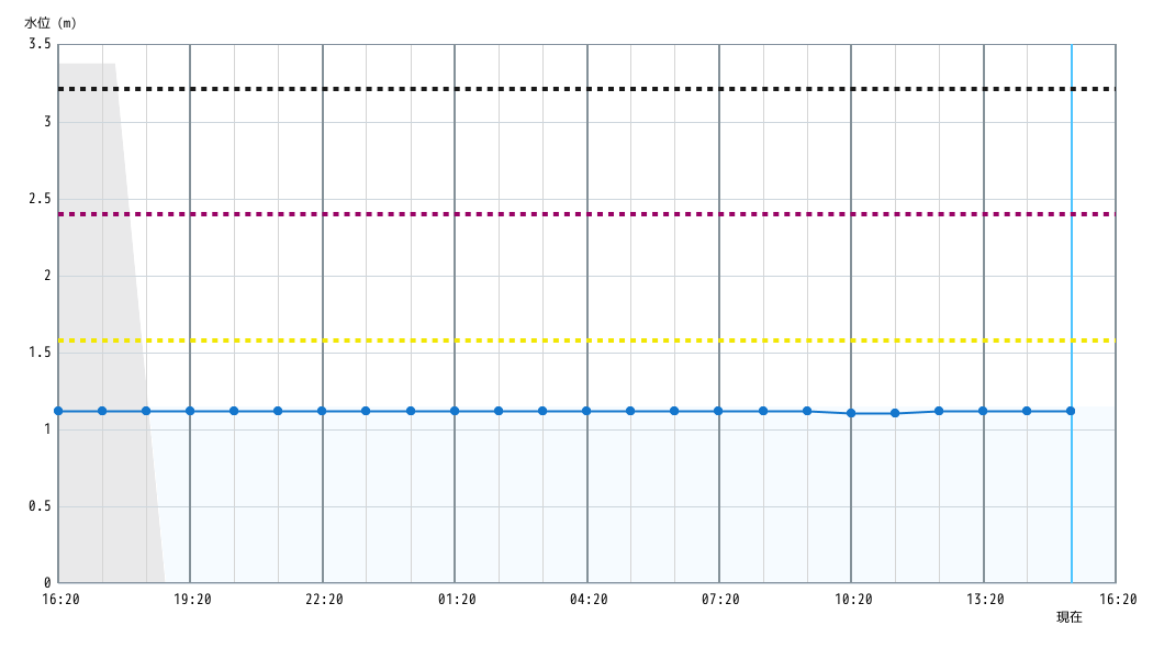 水位グラフ 1時間