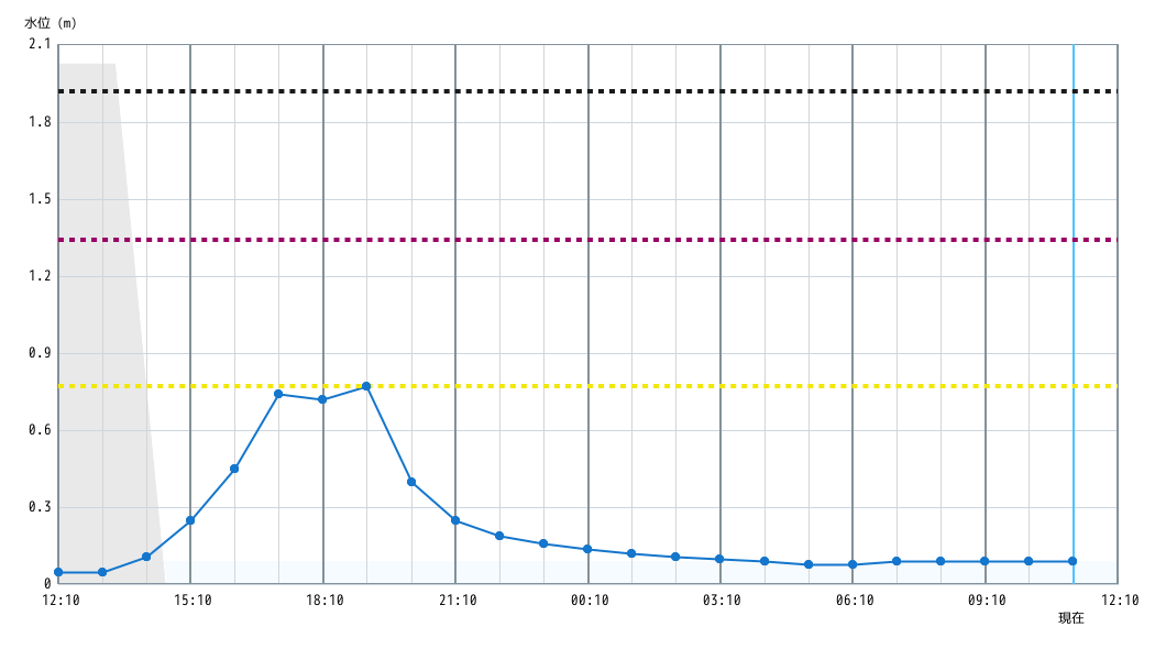 水位グラフ 1時間