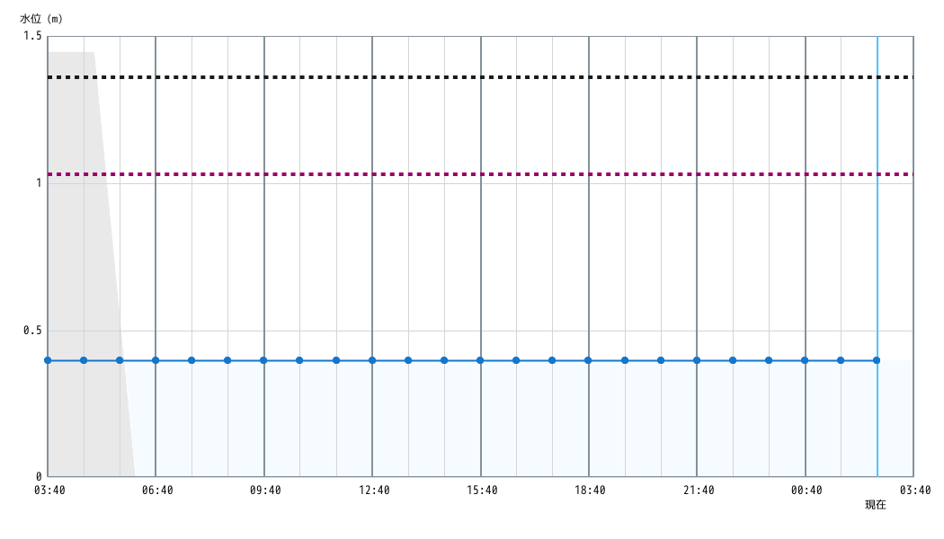 水位グラフ 1時間