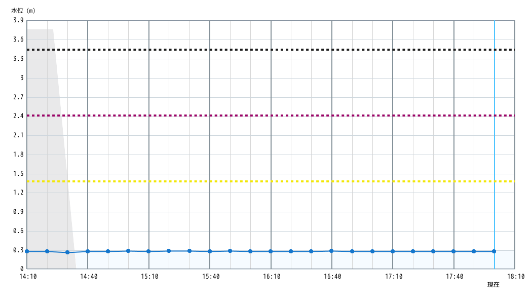 水位グラフ 10分間
