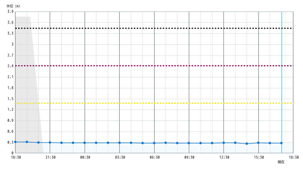 水位グラフ 1時間