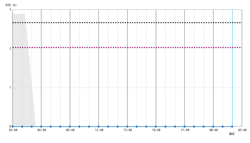 水位グラフ 1時間