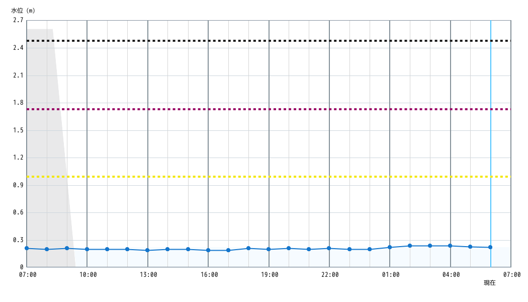 水位グラフ 1時間
