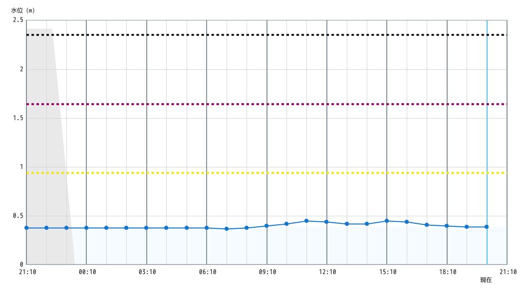 水位グラフ 1時間