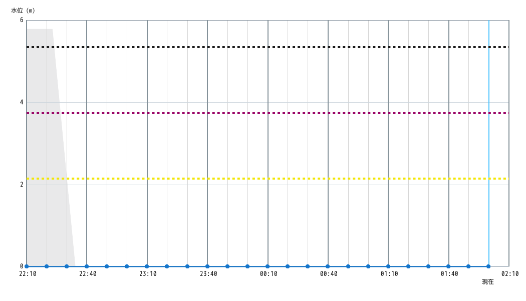 水位グラフ