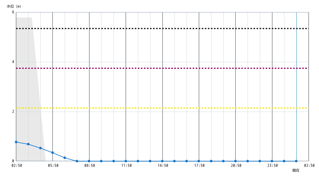 水位グラフ 1時間