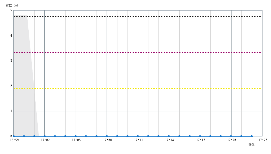 水位グラフ 1分間