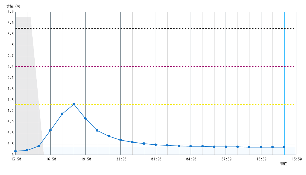 水位グラフ 1時間