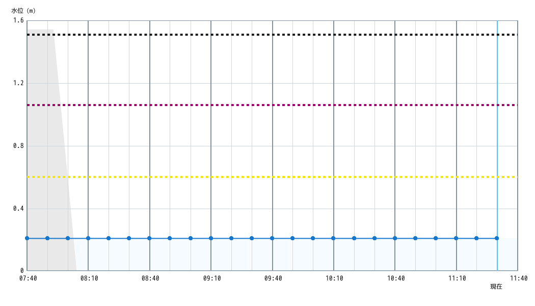 水位グラフ