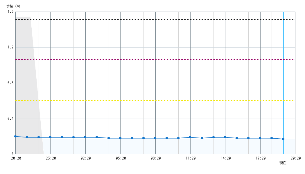 水位グラフ 1時間