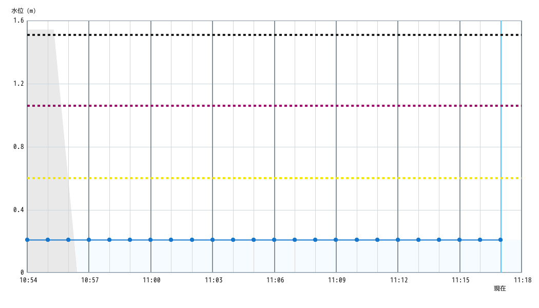 水位グラフ 1分間