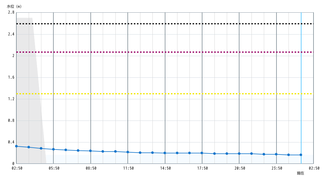水位グラフ 1時間