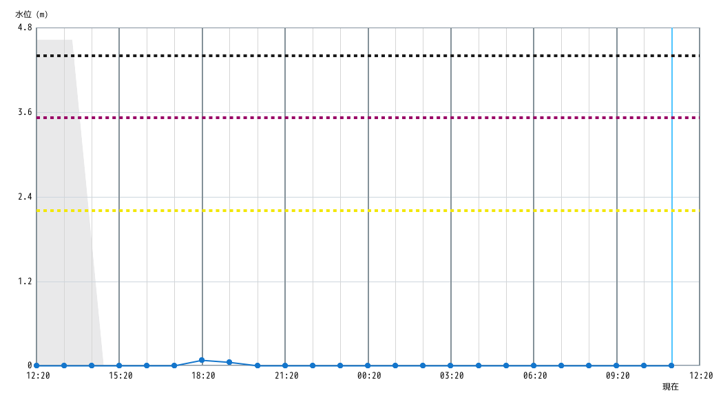 水位グラフ 1時間