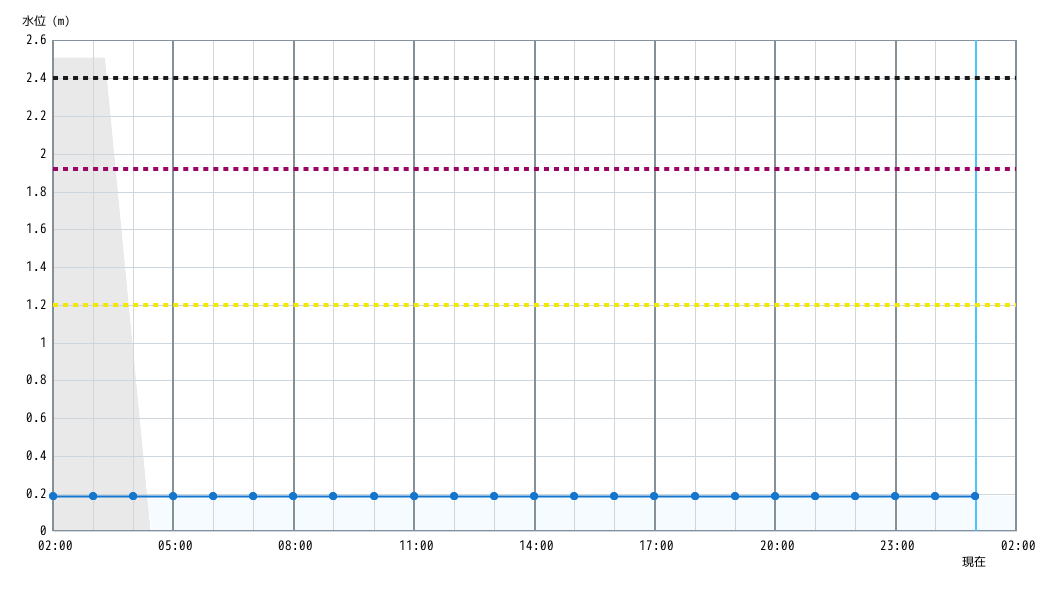 水位グラフ 1時間