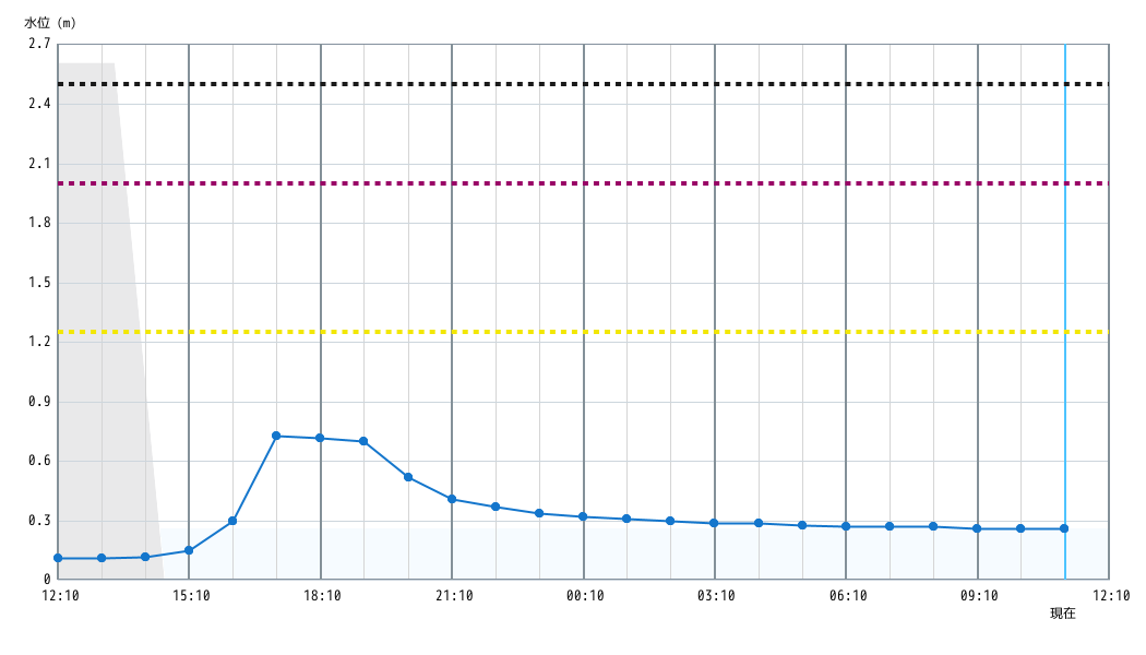 水位グラフ 1時間