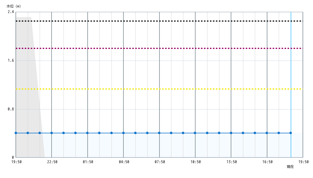 水位グラフ 1時間