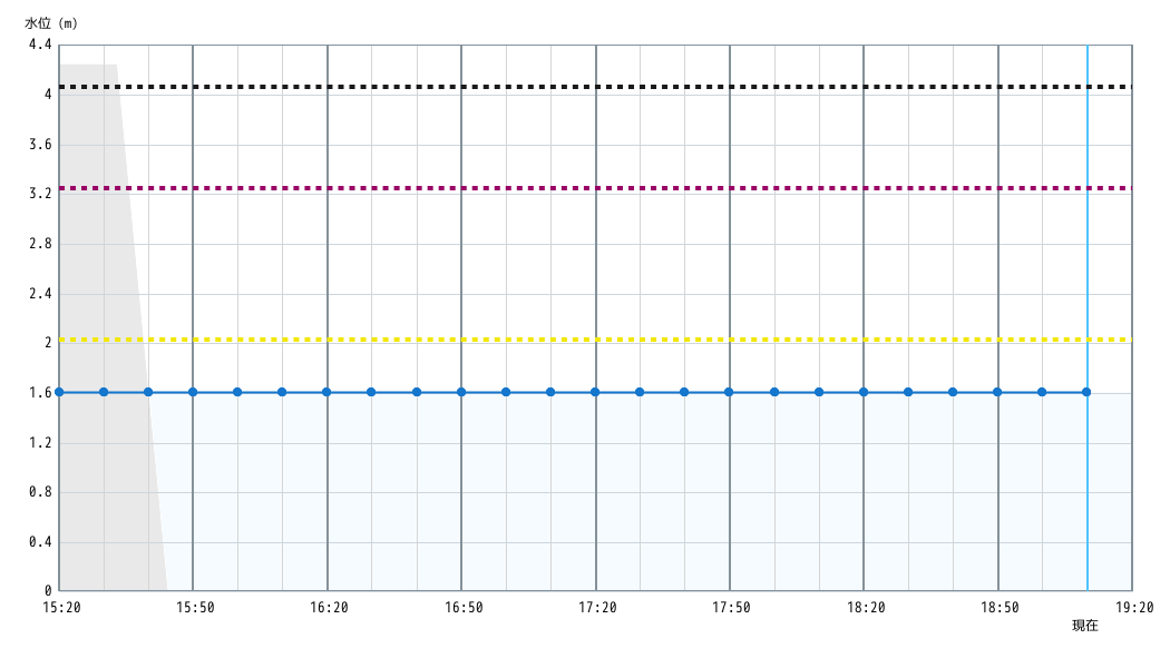 水位グラフ