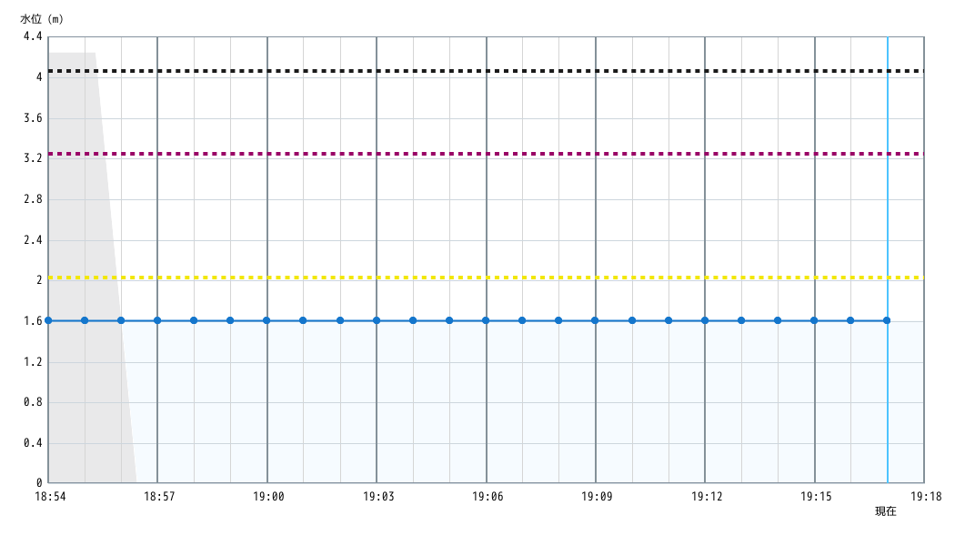 水位グラフ 1分間