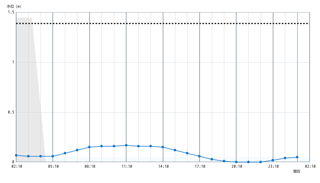 水位グラフ 1時間