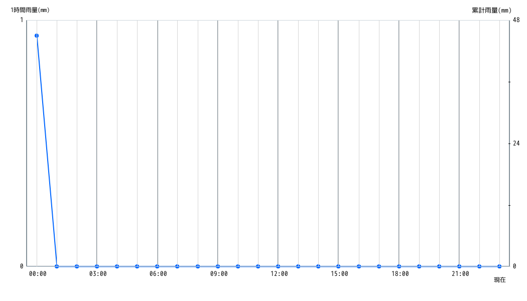 雨量グラフ 1時間